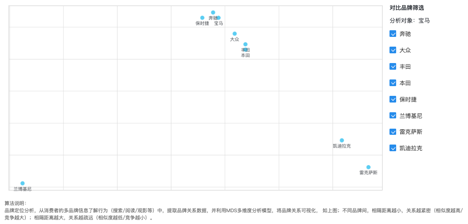 觀星盤洞察品牌定位、流轉(zhuǎn)、消費者差異功能上線